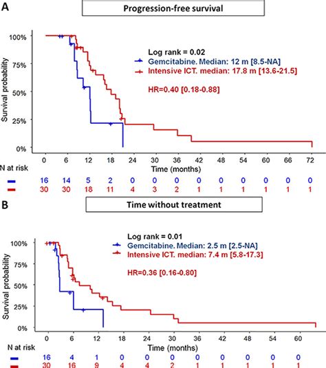 Progression Free Survival A And Time Without Treatment B In