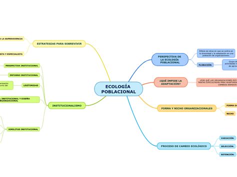 Ecolog A Poblacional Mind Map