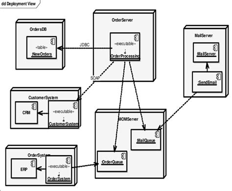 Uml Deployment Diagram For The Order Processing System Download
