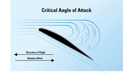 Plane Angle Of Attack