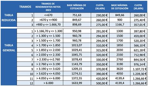 Todo Sobre El Nuevo Sistema De Cotizaci N Para Aut Nomos Arfe Consultors