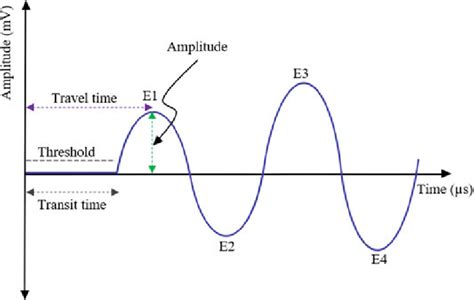 5 Recorded amplitude of an acoustic signal | Download ...