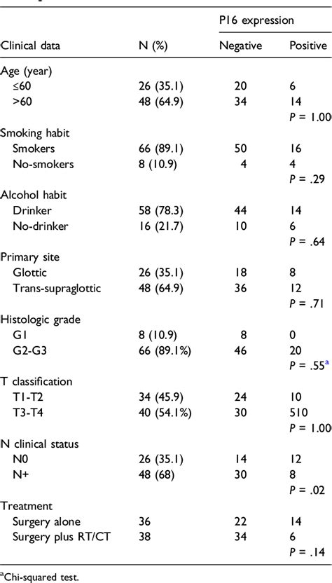 Table 1 From Role Of P16 Expression In The Prognosis Of Patients With