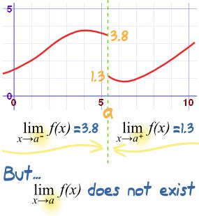 There are many bits of notation that have not been standardized. Limits (An Introduction)