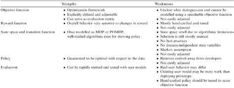 You are free to use it for research and reference purposes in order to write your own paper; 3: A summary of strengths and weaknesses of reinforcement ...