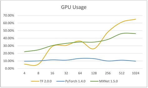 How To Maximize Gpu Utilization By Finding The Right Batch Size