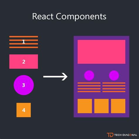 Components In React Components Are The Heart Of Any React By Hetvi