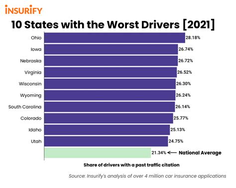 These 10 States Have The Worst Drivers In 2021 Insurify