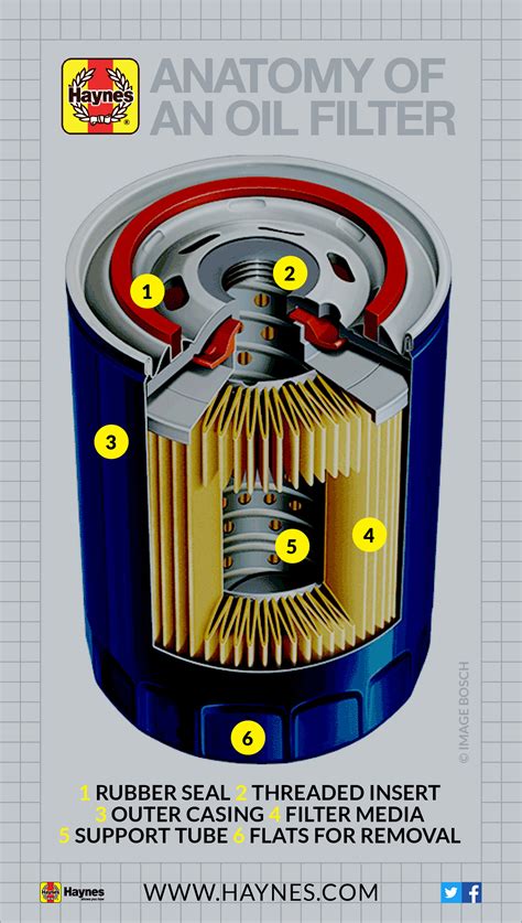 Anatomy Of An Oil Filter Haynes Publishing