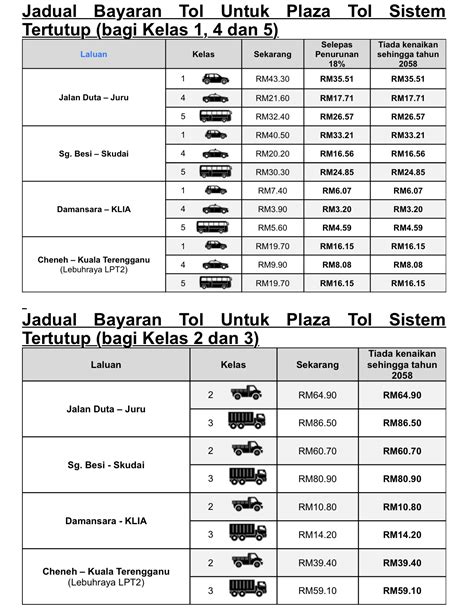 Choose your destination and calculate toll fares. Senarai Kadar Tol Lebuhraya Utara Selatan