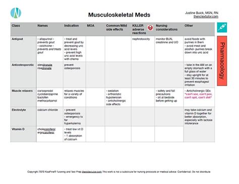Musculoskeletal Meds Simplified For Nclex The Nclex Tutor