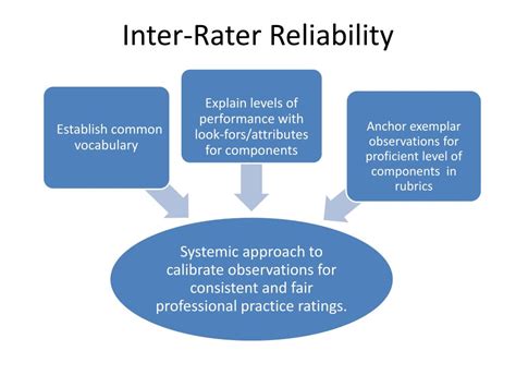 Ppt Inter Rater Reliability On Observation Practices Powerpoint