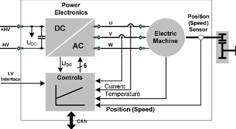Powertrain architecture of an electric vehicle | Download Scientific