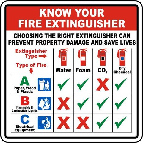 Know Your Fire Extinguisher Sign Get 10 Off Now Fire Extinguisher