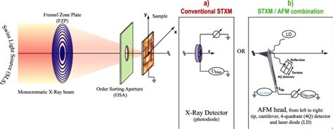X Ray Beam Can Be Deflected By - Schematic diagrams of the main components of the NanoXAS instrument