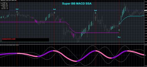 Bb Macd Indicator Strategy For Mt4