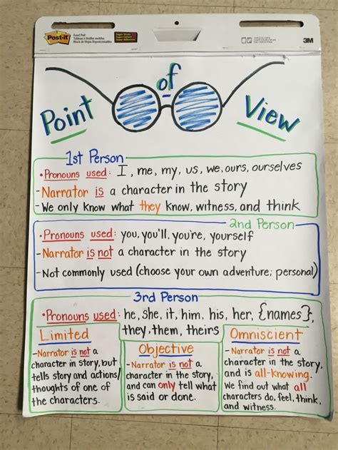 Point Of View Anchor Chart From My 6th Grade Classroom Fabulous