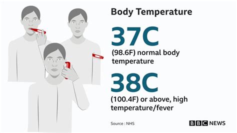 Normal Body Temperature