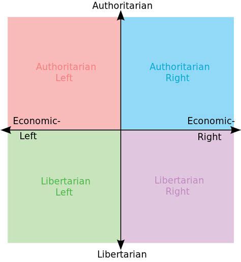 Political Compasses