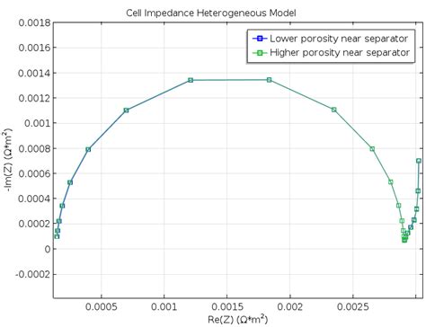 锂离子电池 纽曼模型的异质替代品 COMSOL博客 金宝博网