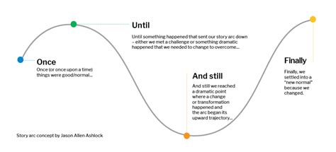 Story Arc Root A Part Of Accenture