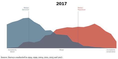 Pew Research Center Political Polarization From 1994 2017 Difficult Run