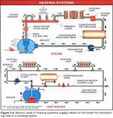 Images of Operation Of Steam Boiler