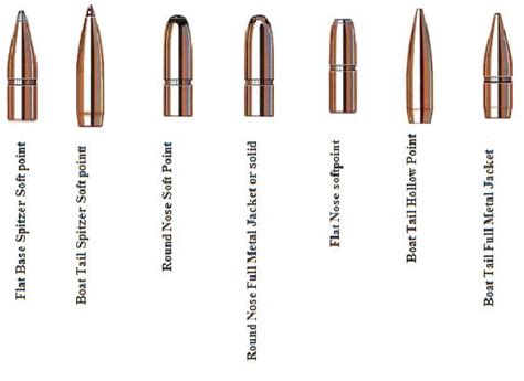 Ballistics Ogives And Bullet Shapes Part 1 Math Encounters Blog
