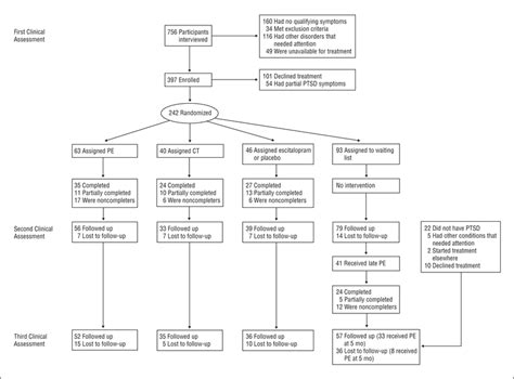 Patient Flowchart Of Survivors Of Trauma For Study Comparing Early And