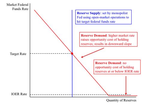 Monetary approach to exchange rates (cont.) • the increase in the nominal interest rate decreases real money demand. How the Fed will tighten — Money, Banking and Financial ...
