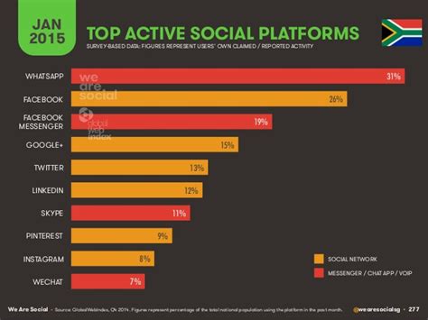 Most Popular Social Platforms In South Africa