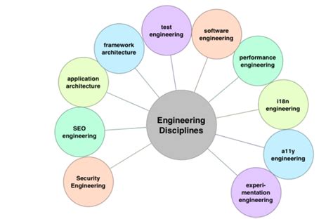 A dynamic professional field, computer engineering offers varied career paths in both hardware engineering (e.g. What is difference between science and engineering? - Quora