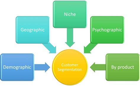 The 4 Types Of Customer Segmentation And How To Apply Them Profiletree