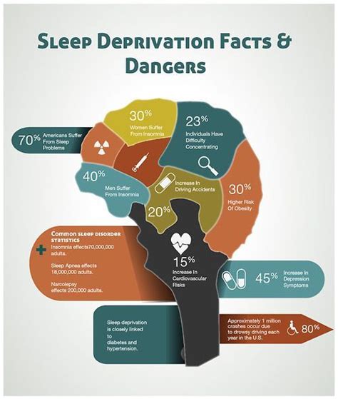 Statistics Infographic S C I Guy Sleep Deprivation Facts Dangers Sleep Infographicnow Com