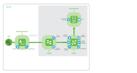 The free vantagescore® credit score is for educational purposes only and is not used by elan financial services to make credit decisions. Building a Secure Architecture with Cisco SAFE - Cisco Blogs