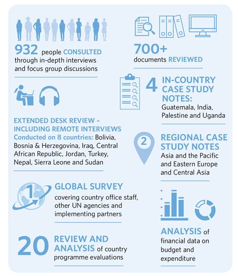 Corporate Evaluation Of Unfpa Support To The Prevention Of Response To And Elimination Of