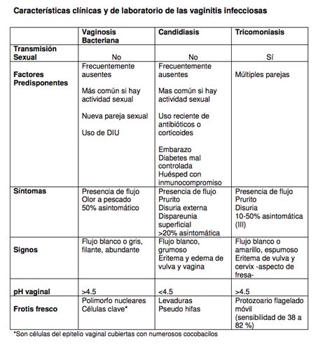 Aprende de una manera fácil las infecciones vaginales Medicina