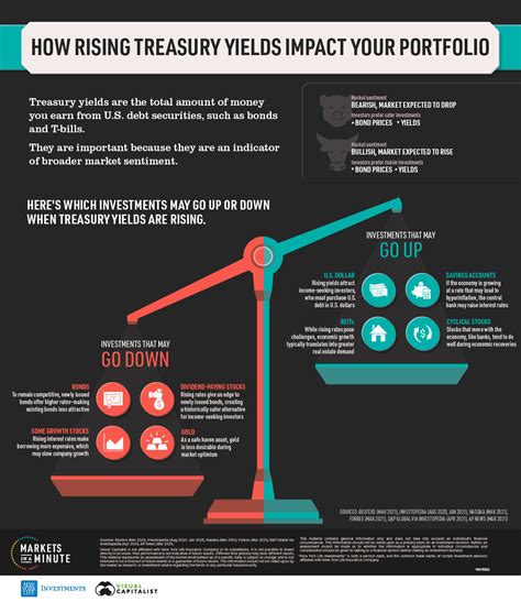 Infographic Of The Day How Rising Treasury Yields Impact Your Portfolio