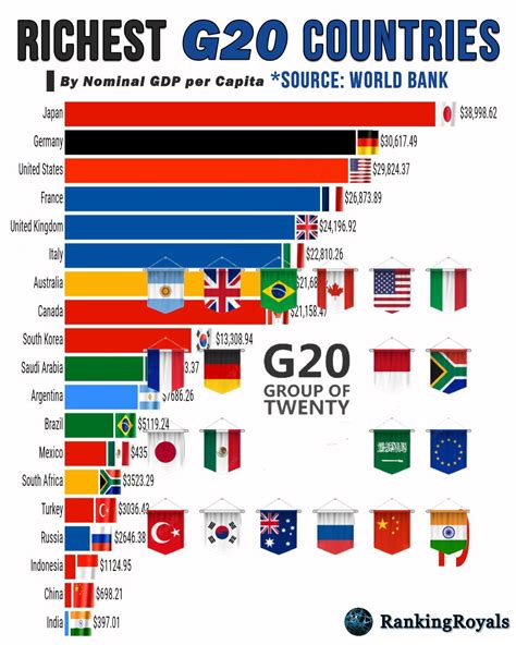 G20 Countries Gdp Per Capita Comparison 19802025 Gdp