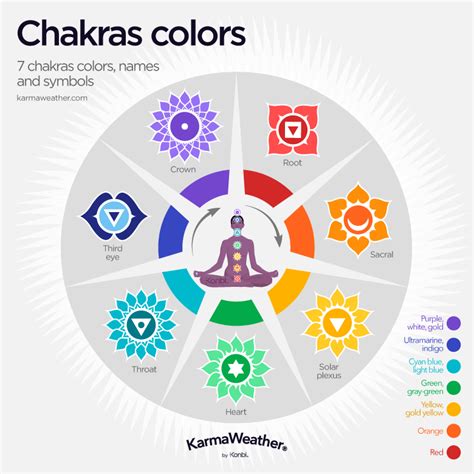 Beneficio Válvula Al Revés Colores De Los 7 Chakras Esencia Barrer Email