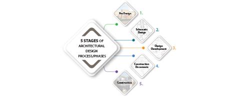 5 Stages Of The Architectural Design Process Russell And Dawson