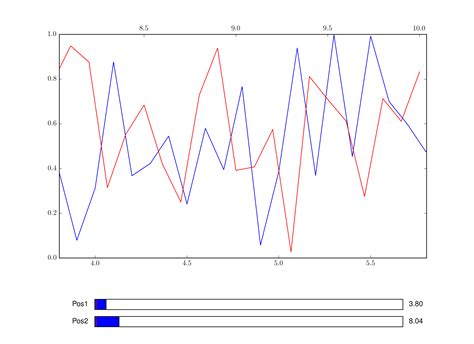 Python Overlay Plots And Scroll Independently Matplotlib Stack Overflow