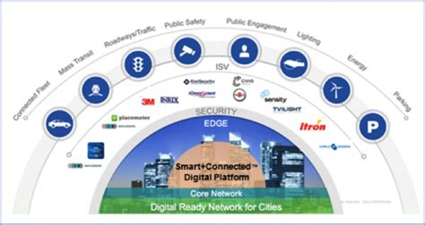 Cisco Smartconnected Digital Platform Urenio Intelligent Cities