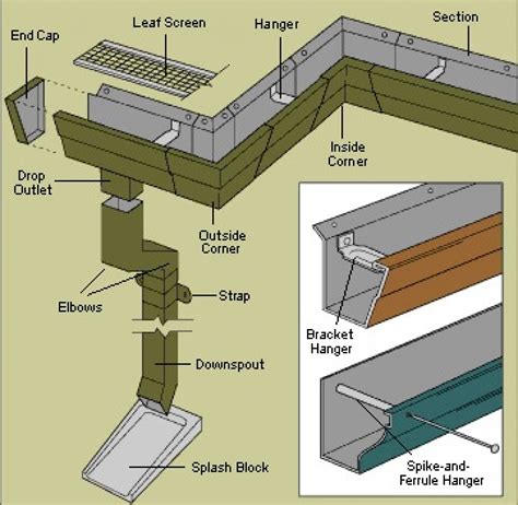 A Quick Guide On Gutter Downspout Sizes Sunshine Gutters Pro