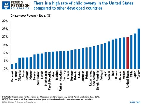 What Are The Economic Costs Of Child Poverty