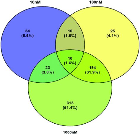 Venn Diagram Showing The Overlap Of Differentially Expressed Proteins