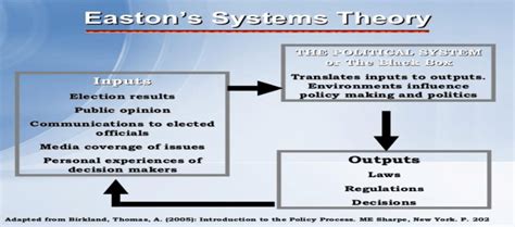 The Base Of The System Theory Of Policy Formulation Is The Framework Of