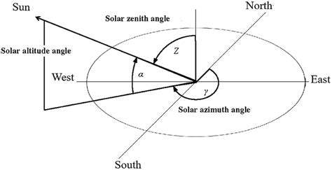 Solar Altitude Solar Azimuth And Solar Zenith Angle Download