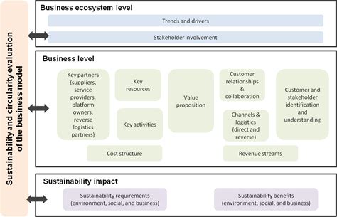 Framework for sustainable circular business model innovation | Business model canvas, Innovation ...