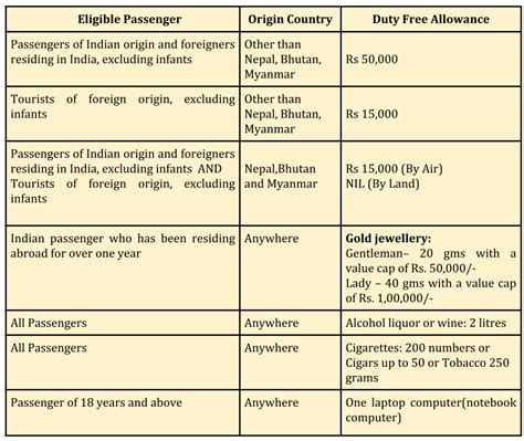 Search india customs duty by search for customs duty after gst by product description or hs code or combination of both desktop computer mostly importedgh under hs code 84715000,84714900,84733020. A Dummy's Guide to the new Customs Baggage Rules